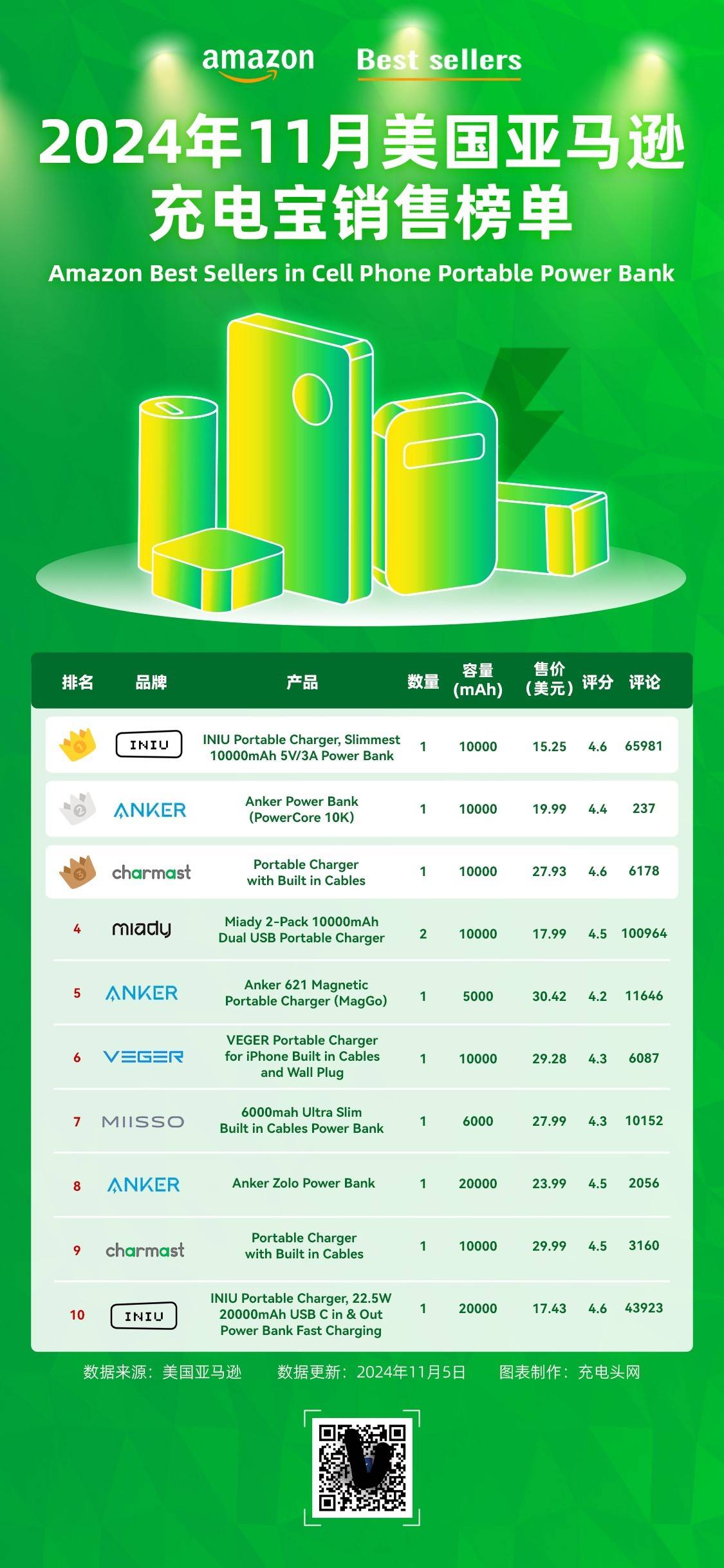 PP电子网站-2024年11月美国亚马逊充电宝榜单公布Anker安克创新深度了解国内外用户喜好(图8)