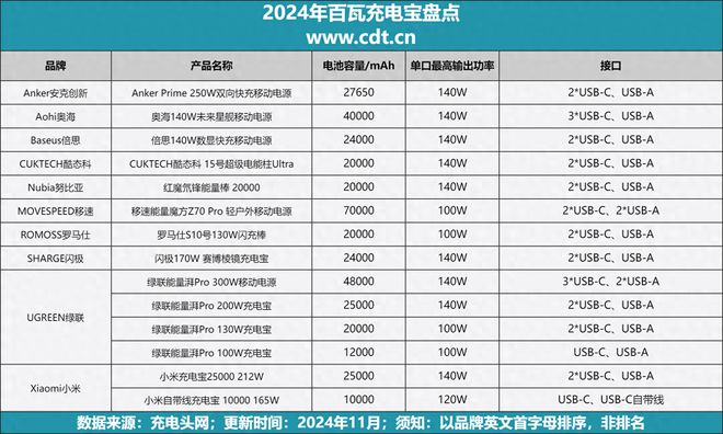 PP电子平台2024年发布的百瓦充电宝盘点可为新款MacBo